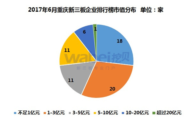 2017年6月重慶新三板企業(yè)排行榜市值分布