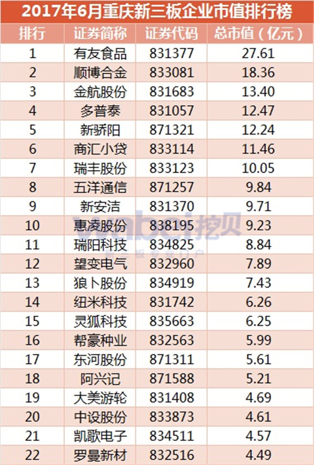 2017年6月重慶新三板企業(yè)市值排行榜