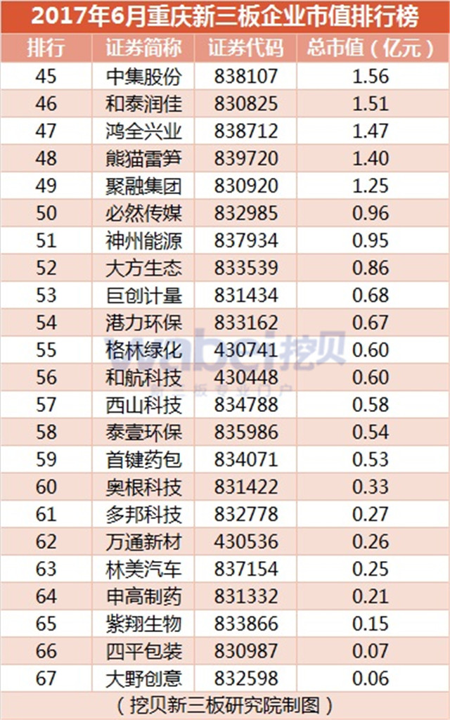 2017年6月重慶新三板企業(yè)市值排行榜