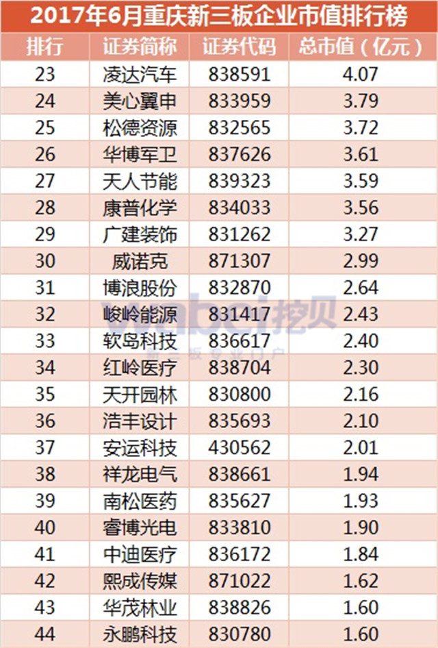 2017年6月重慶新三板企業(yè)市值排行榜（挖貝新三板研究院制圖）2