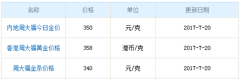 周大福黃金今日金價