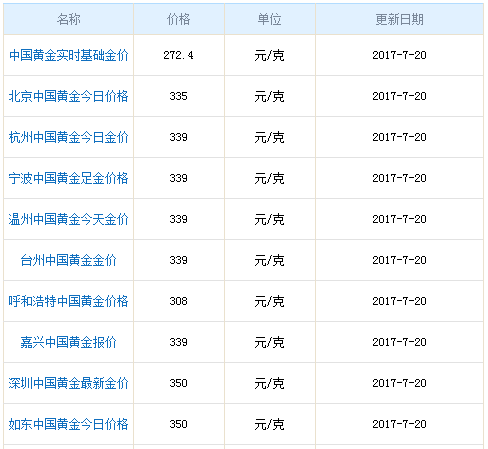 中國黃金價格今天多少一克