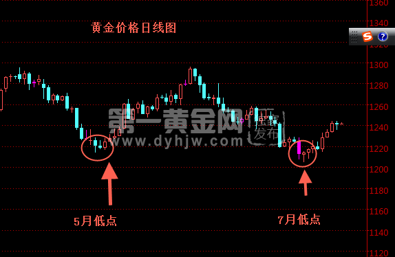 黃金價格日線圖