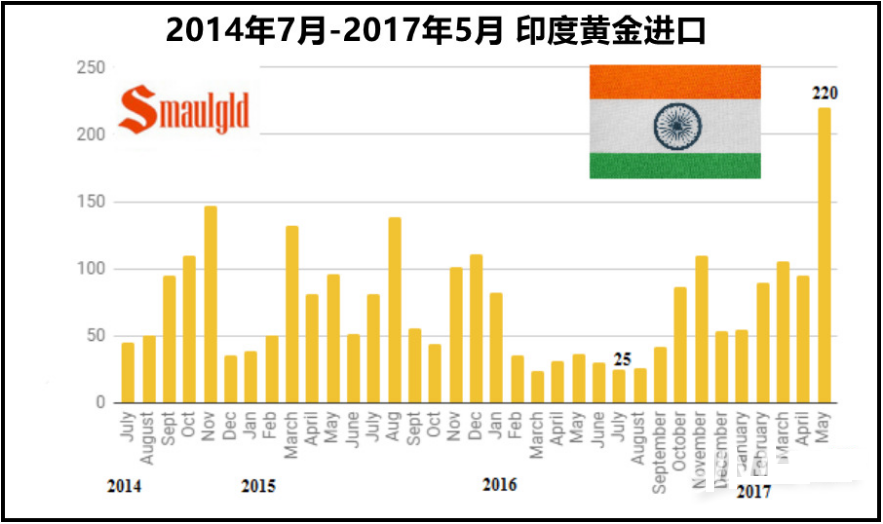 印度白銀進(jìn)口暴增2000%！黃金白銀進(jìn)入瘋狂抄底模式？ 