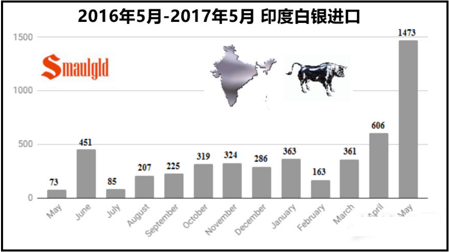 印度白銀進(jìn)口暴增2000%！黃金白銀進(jìn)入瘋狂抄底模式？ 