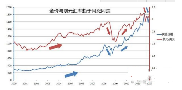 黃金價(jià)格和澳元走勢(shì)分析 黃金價(jià)格和澳元走勢(shì)圖  澳元和黃金的關(guān)系