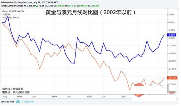黃金價(jià)格和澳元走勢(shì)分析 黃金價(jià)格和澳元走勢(shì)圖  澳元和黃金的關(guān)系