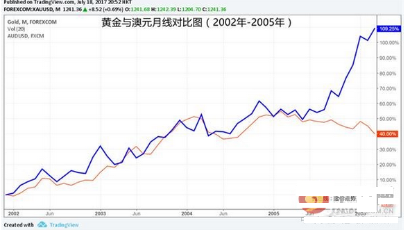 黃金價(jià)格和澳元走勢(shì)分析 黃金價(jià)格和澳元走勢(shì)圖  澳元和黃金的關(guān)系