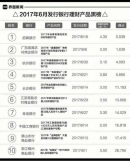 銀行理財月度紅黑榜：招行一款五年期產品性價比最低