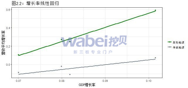 圖2.2增長率線性回歸