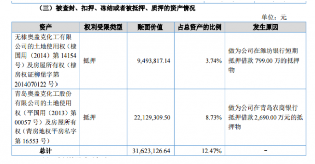 奧蓋克2016年營業(yè)收入為5902.19萬元 較上年同期減少54.30%