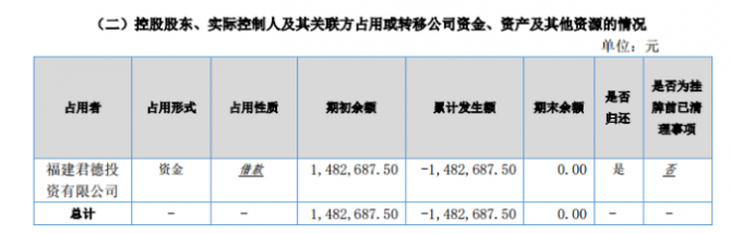 ST哥侖步2016年營業(yè)收入為3976.85元 較上年同期減少71.29%