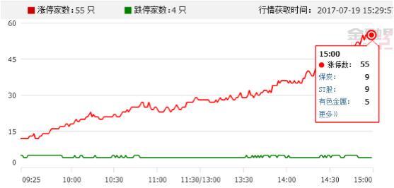 市場溫度0720