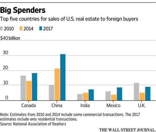 美國房產的海外買家主要來自加拿大，中國，印度，墨西哥和英國這五個國家。圖表中從2010年到2014年的統計數據包含商業(yè)交易的數據；2017年的統計數據僅包含住宅交易的數據。