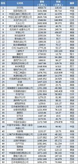 世界500強(qiáng)最新榜單：115家中國企業(yè)上榜