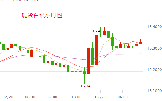 現(xiàn)貨白銀價(jià)格走勢(shì)圖