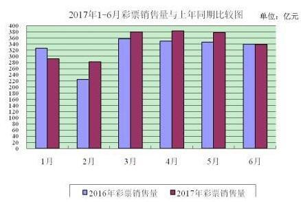 6份全國彩票銷售338.42億元 同比下降0.3%