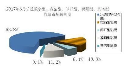 6份全國彩票銷售338.42億元 同比下降0.3%