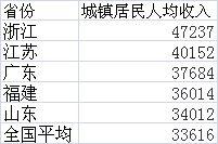 東部5省人均可支配收入比較：浙江最富、粵閩多“隱形土豪”