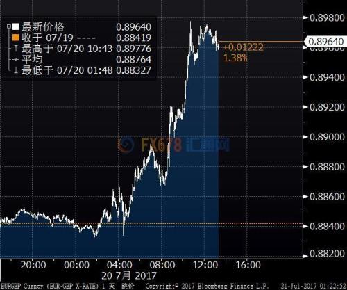 英鎊兌歐元跌至8個(gè)月新低，收緊貨幣政策預(yù)期推升歐元