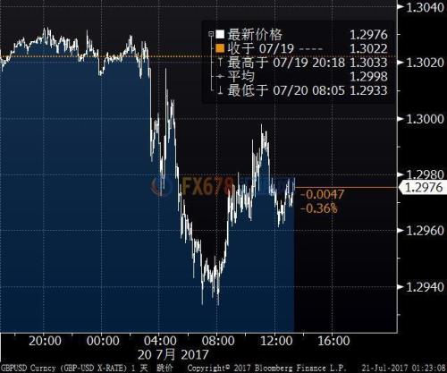 英鎊兌歐元跌至8個(gè)月新低，收緊貨幣政策預(yù)期推升歐元