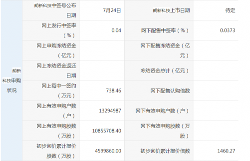 朗新申購中簽公布 打新股技巧有哪些？