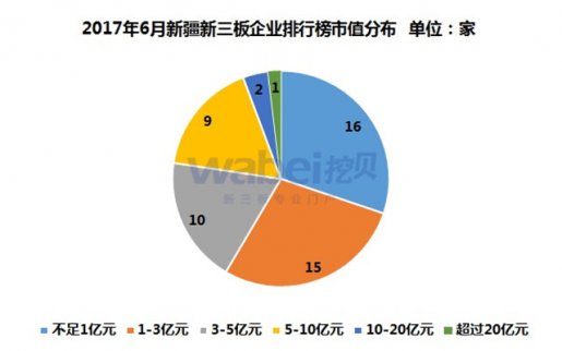 新疆1家企業(yè)市值超20億 食品行業(yè)占比17.0%