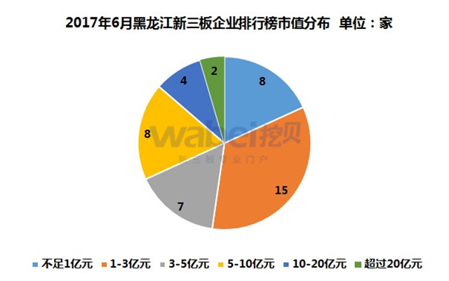 2017年6月黑龍江新三板企業(yè)排行榜市值分布