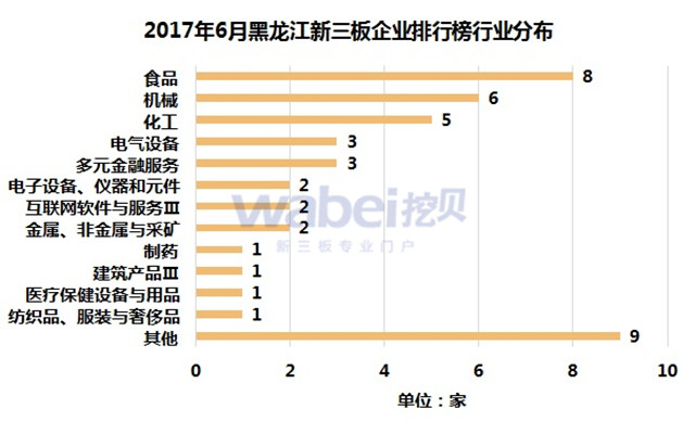 2017年6月黑龍江新三板企業(yè)排行榜行業(yè)分布（挖貝新三板研究院制圖）