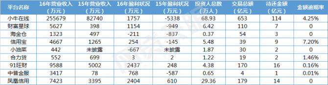 互金協(xié)會信披系統(tǒng)：新增9家平臺