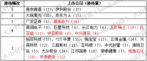 最近流行抱團調(diào)研了？幾十上百家機構(gòu)齊聚這些股票