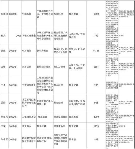 “老鼠倉”大數(shù)據(jù)：華夏基金最多 42人獲利3.2億