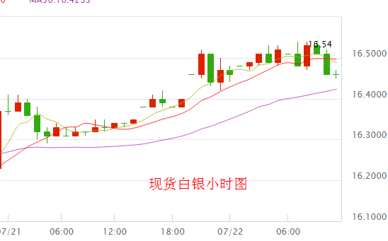 現(xiàn)貨白銀價格走勢圖