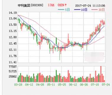 中利集團(tuán)：全資子公司中標(biāo)光伏扶貧EPC項(xiàng)目