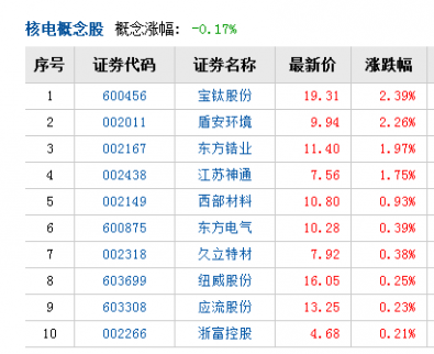 三門核電舉行聯(lián)合演習(xí) 審批重啟預(yù)期強(qiáng)化