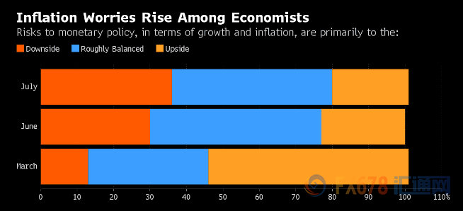 這項(xiàng)在7月18日-20日進(jìn)行的調(diào)查顯示，與6月的類似調(diào)查問(wèn)卷相比，經(jīng)濟(jì)學(xué)家對(duì)近期通脹放緩的擔(dān)憂日益加劇。盡管如此，三分之二的受訪者表示，美聯(lián)儲(chǔ)官員不會(huì)改變下一份政策聲明的措辭，突顯其日益增長(zhǎng)的擔(dān)憂。FOMC將于7月25日-26日在華盛頓舉行會(huì)議。