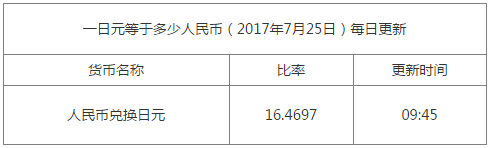 1元人民幣等于多少日元