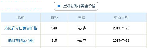 上海老鳳祥今日黃金價格