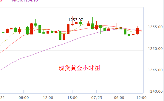 現(xiàn)貨黃金價格走勢圖