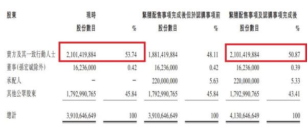 目前，孫宏斌所持股權(quán)大部分被質(zhì)押給了平安銀行上海自貿(mào)區(qū)分行，此前孫宏斌回答澎湃新聞提問時(shí)表示，是其個(gè)人將股權(quán)質(zhì)押進(jìn)行融資，與公司無關(guān)。