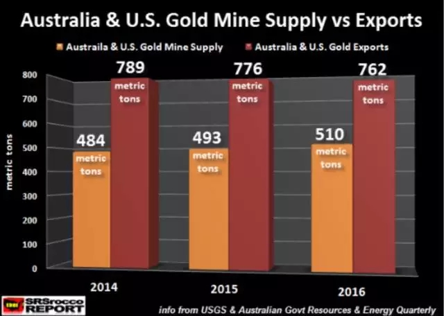 在這里我們可以看到，澳大利亞和美國在2016年共生產(chǎn)了510噸黃金，但黃金出口總額為762噸。因此，這兩個國家出口的黃金比2016年生產(chǎn)的黃金多出近50%。