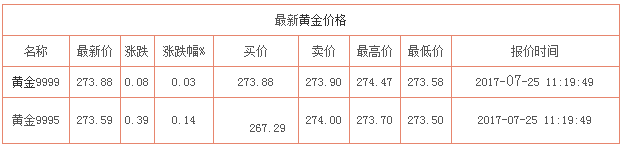 最新黃金價格走勢分析