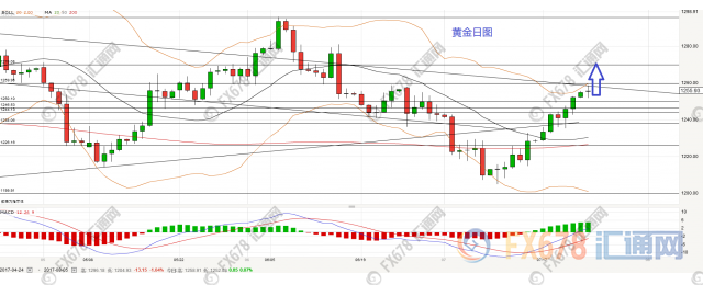 匯通財(cái)經(jīng)易匯通行情軟件顯示，北京時(shí)間10:02，現(xiàn)貨黃金報(bào)1253.56美元/盎司。