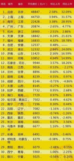 房價最新消息：武漢住宅均價超1萬元 房價居全國第9 