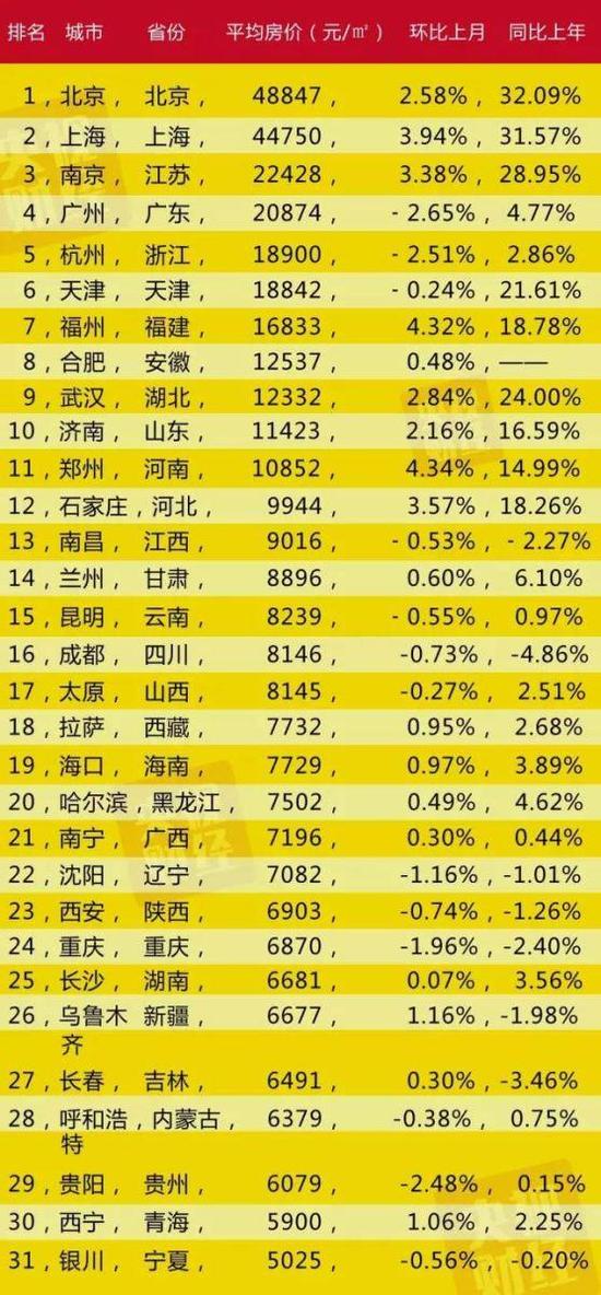 各城市房?jī)r(jià)情況