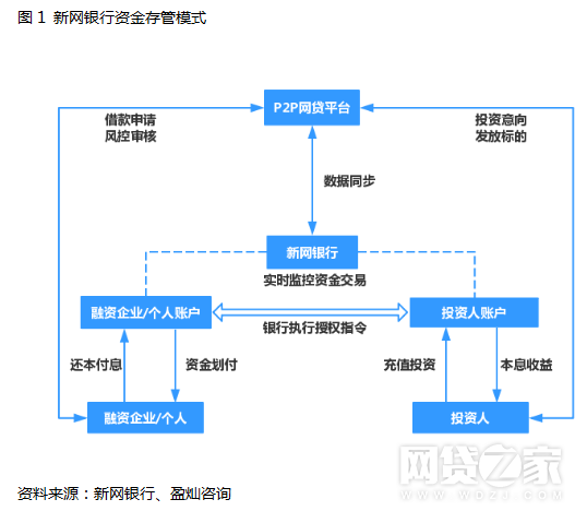 P2P網(wǎng)貸平臺