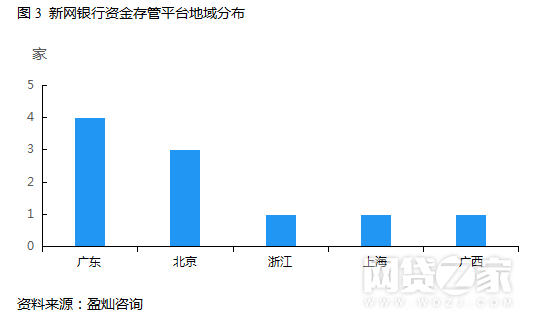 P2P網(wǎng)貸平臺