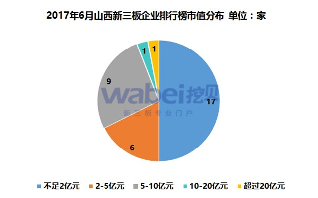 2017年6月山西新三板企業(yè)排行榜市值分布（挖貝新三板研究院制圖）