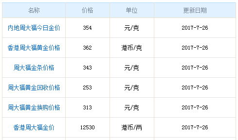 周大福黃金今日金價(jià)