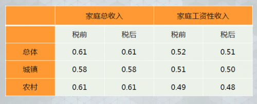 現(xiàn)行所得稅政策對收入分配調(diào)節(jié)作用不大